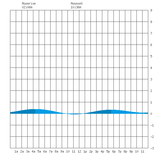 Point Barrow tide chart for Sunday, July 17, 2022