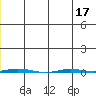 Point Barrow tide chart for Sunday, July 17, 2022