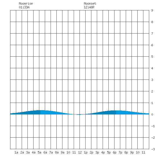 Point Barrow tide chart for Monday, July 18, 2022