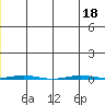 Point Barrow tide chart for Monday, July 18, 2022