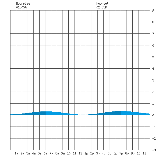 Point Barrow tide chart for Tuesday, July 19, 2022