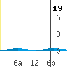 Point Barrow tide chart for Tuesday, July 19, 2022