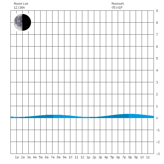 Point Barrow tide chart for Wednesday, July 20, 2022