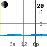 Point Barrow tide chart for Wednesday, July 20, 2022