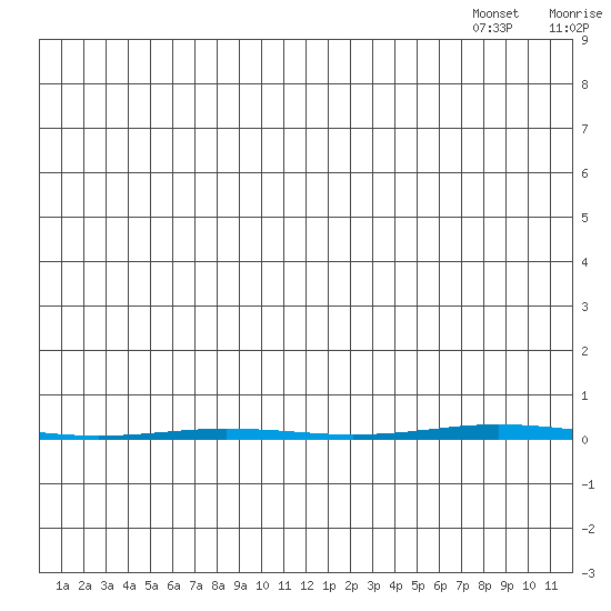 Point Barrow tide chart for Thursday, July 21, 2022