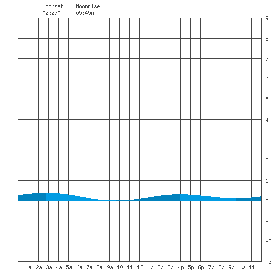 Point Barrow tide chart for Saturday, July 30, 2022