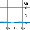 Point Barrow tide chart for Saturday, July 30, 2022