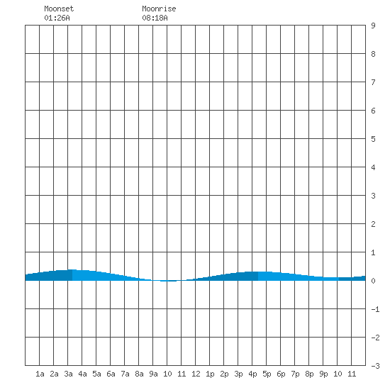 Point Barrow tide chart for Sunday, July 31, 2022