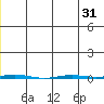Point Barrow tide chart for Sunday, July 31, 2022