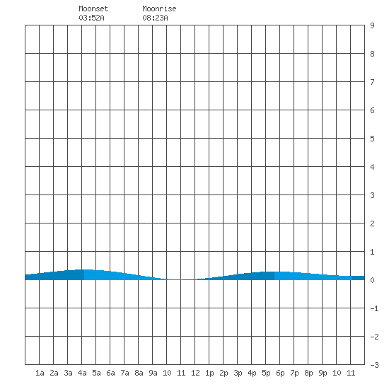 Point Barrow tide chart for Sunday, July 3, 2022