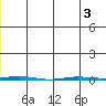 Point Barrow tide chart for Sunday, July 3, 2022