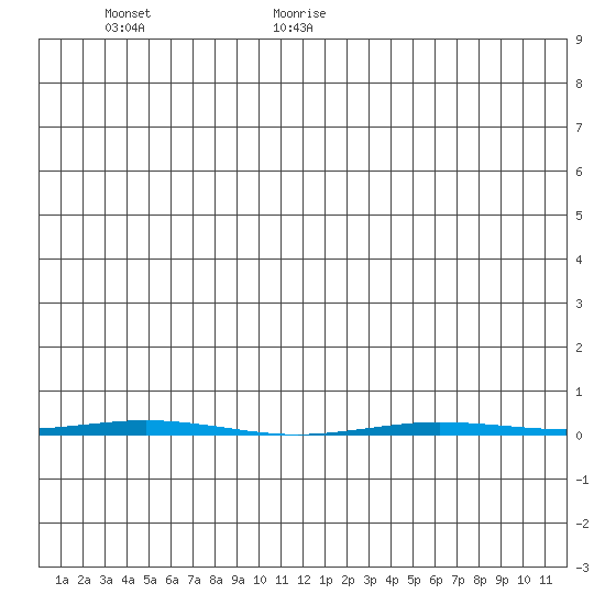 Point Barrow tide chart for Monday, July 4, 2022
