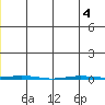 Point Barrow tide chart for Monday, July 4, 2022