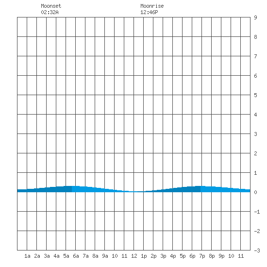 Point Barrow tide chart for Tuesday, July 5, 2022