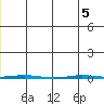 Point Barrow tide chart for Tuesday, July 5, 2022