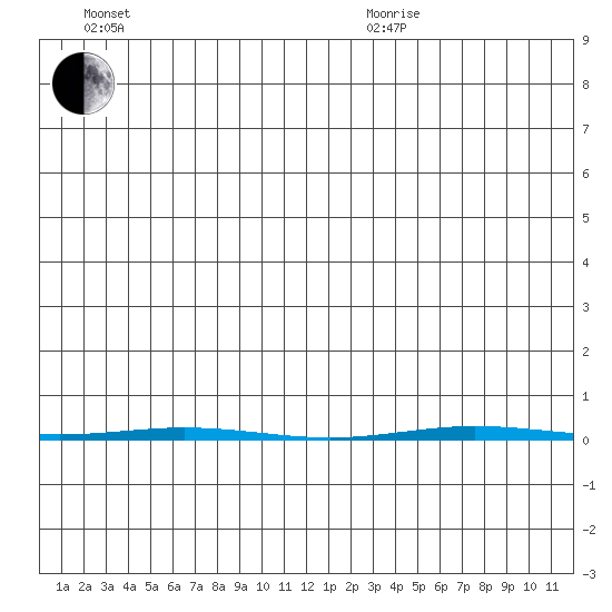 Point Barrow tide chart for Wednesday, July 6, 2022