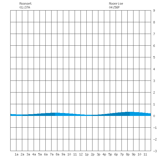 Point Barrow tide chart for Thursday, July 7, 2022