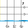 Point Barrow tide chart for Thursday, July 7, 2022