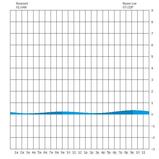 Point Barrow tide chart for Friday, July 8, 2022