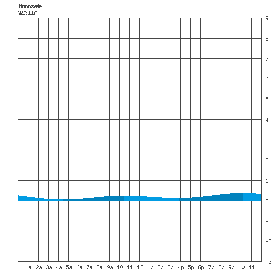 Point Barrow tide chart for Saturday, July 9, 2022