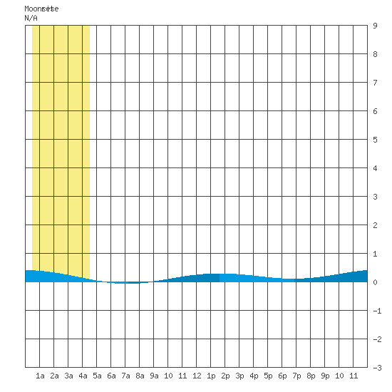Point Barrow tide chart for Wednesday, August 10, 2022