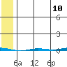 Point Barrow tide chart for Wednesday, August 10, 2022