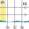 Point Barrow tide chart for Thursday, August 11, 2022