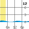 Point Barrow tide chart for Friday, August 12, 2022