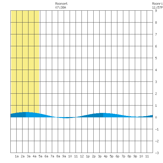 Point Barrow tide chart for Saturday, August 13, 2022