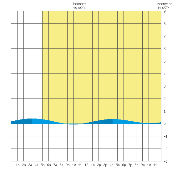 Point Barrow tide chart for Sunday, August 14, 2022