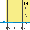 Point Barrow tide chart for Sunday, August 14, 2022