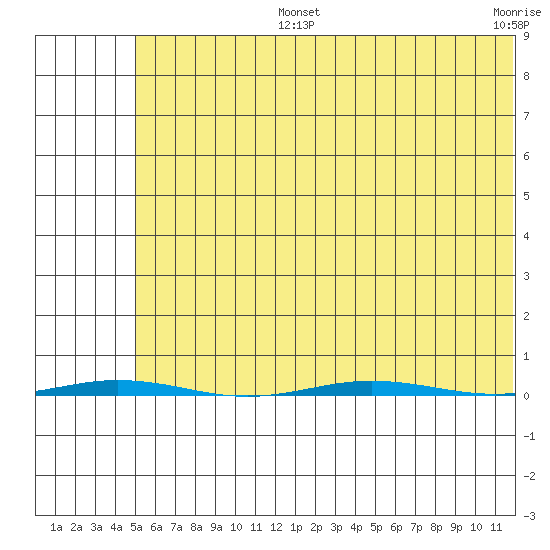 Point Barrow tide chart for Monday, August 15, 2022