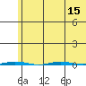 Point Barrow tide chart for Monday, August 15, 2022