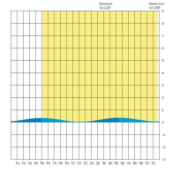 Point Barrow tide chart for Tuesday, August 16, 2022
