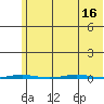 Point Barrow tide chart for Tuesday, August 16, 2022