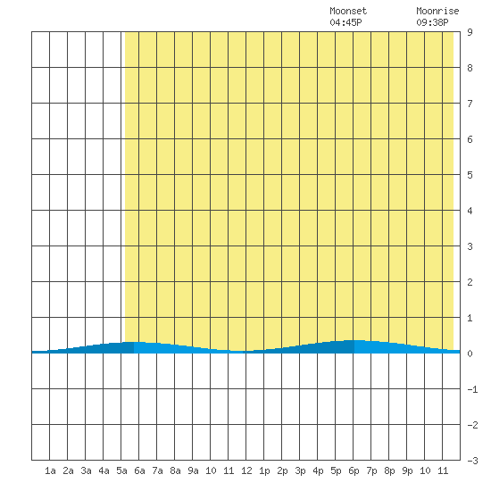 Point Barrow tide chart for Wednesday, August 17, 2022