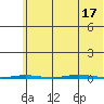 Point Barrow tide chart for Wednesday, August 17, 2022