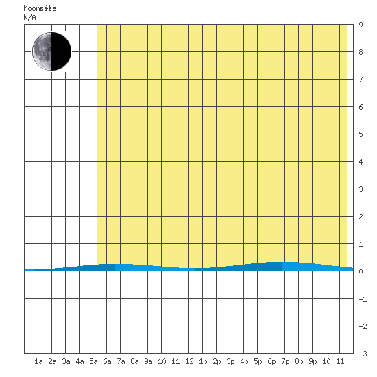 Point Barrow tide chart for Thursday, August 18, 2022