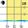 Point Barrow tide chart for Thursday, August 18, 2022
