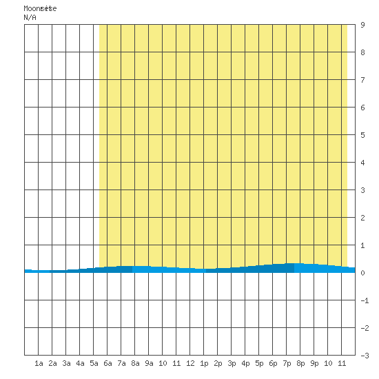 Point Barrow tide chart for Friday, August 19, 2022