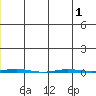 Point Barrow tide chart for Monday, August 1, 2022