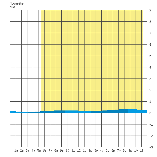 Point Barrow tide chart for Saturday, August 20, 2022