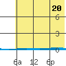 Point Barrow tide chart for Saturday, August 20, 2022