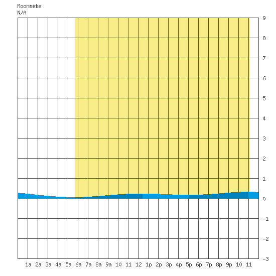 Point Barrow tide chart for Monday, August 22, 2022