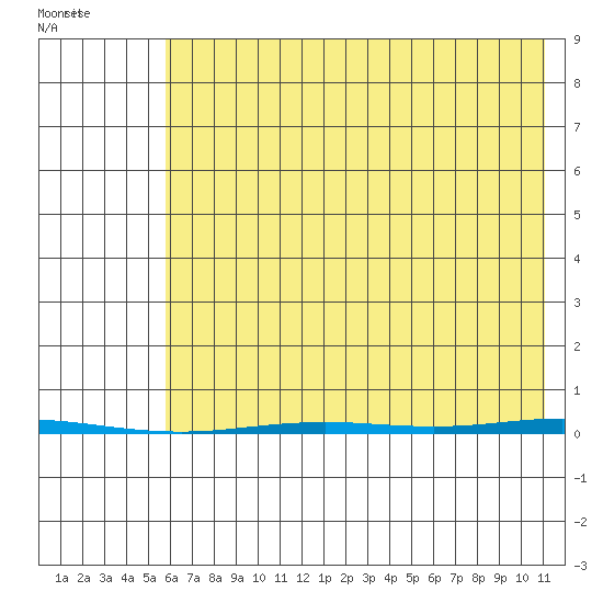 Point Barrow tide chart for Tuesday, August 23, 2022