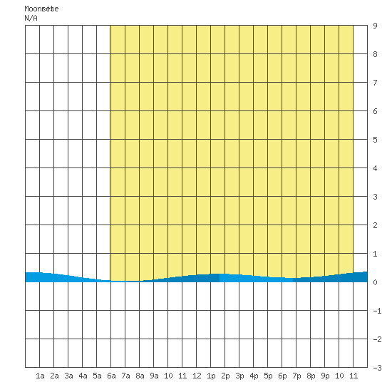 Point Barrow tide chart for Wednesday, August 24, 2022