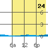 Point Barrow tide chart for Wednesday, August 24, 2022