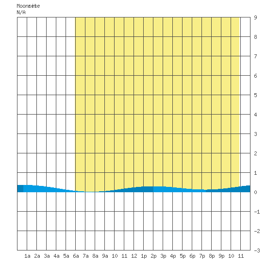 Point Barrow tide chart for Thursday, August 25, 2022
