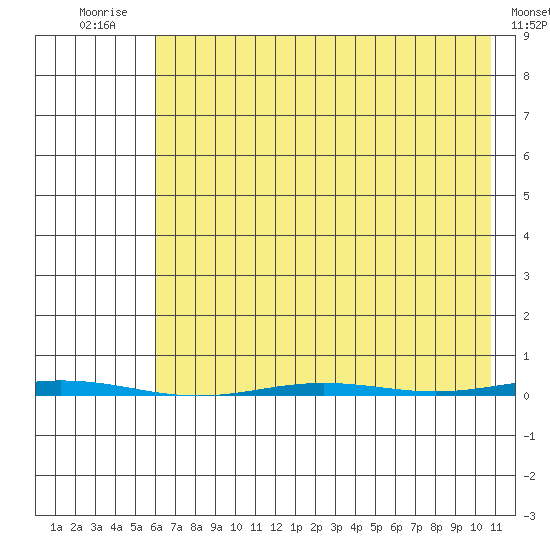 Point Barrow tide chart for Friday, August 26, 2022