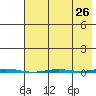 Point Barrow tide chart for Friday, August 26, 2022